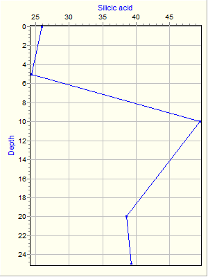 Variable Plot