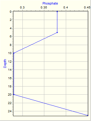 Variable Plot