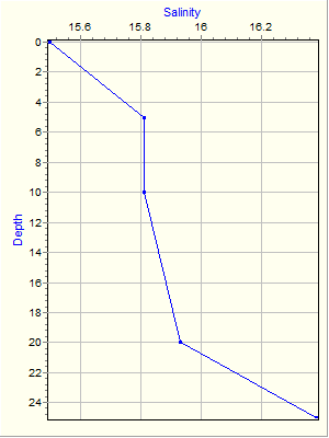 Variable Plot