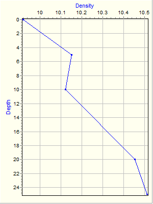 Variable Plot