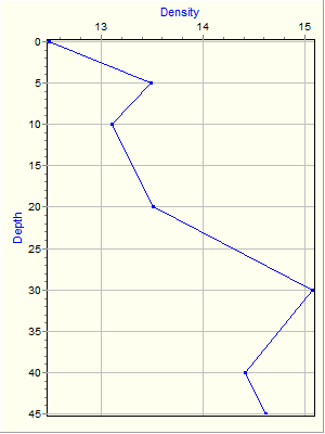 Variable Plot