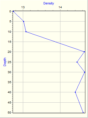 Variable Plot