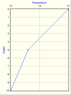 Variable Plot