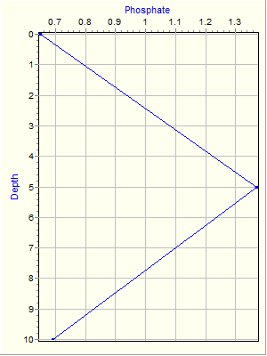 Variable Plot