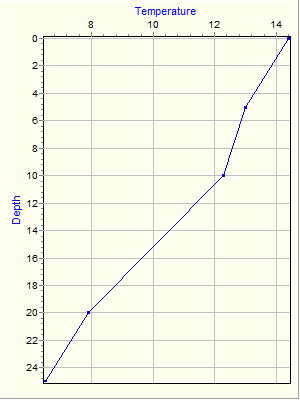 Variable Plot