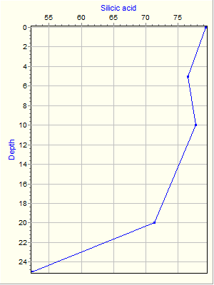 Variable Plot