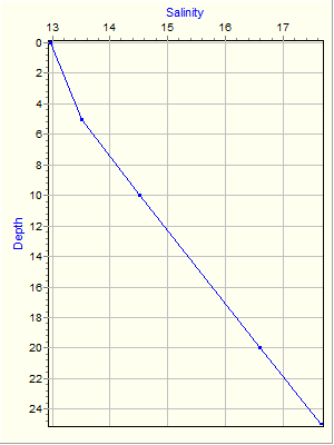 Variable Plot