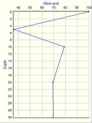 Variable Plot