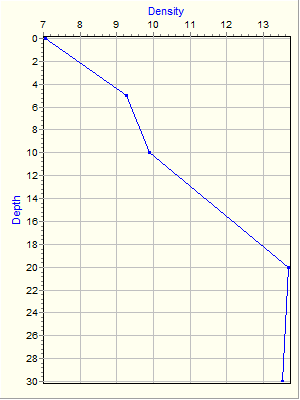 Variable Plot