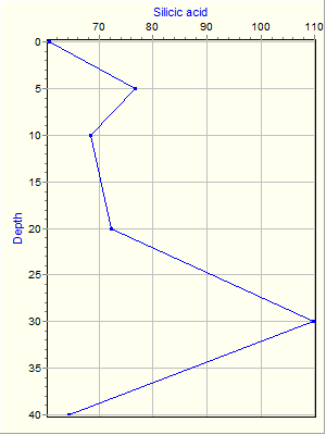 Variable Plot