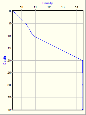 Variable Plot