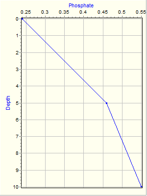 Variable Plot