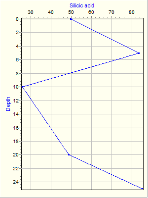 Variable Plot