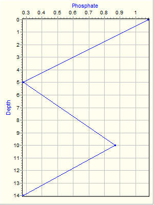 Variable Plot