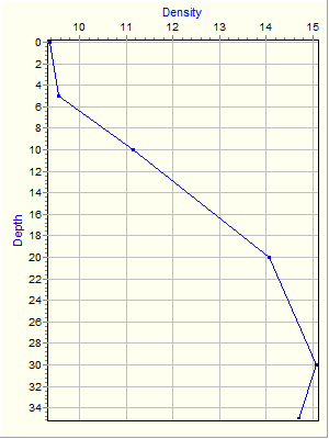 Variable Plot