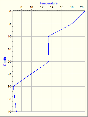 Variable Plot