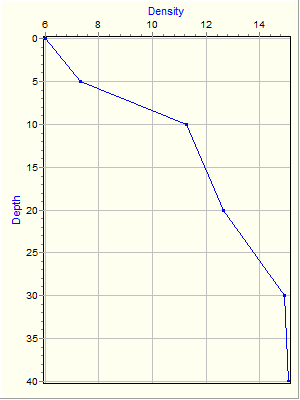 Variable Plot