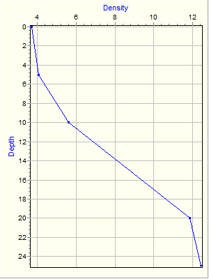 Variable Plot