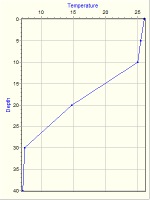 Variable Plot