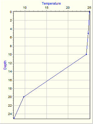 Variable Plot