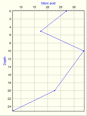 Variable Plot