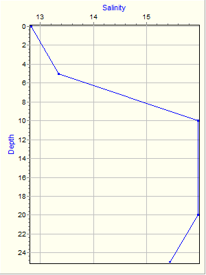 Variable Plot