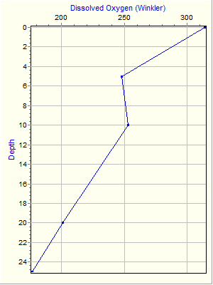 Variable Plot