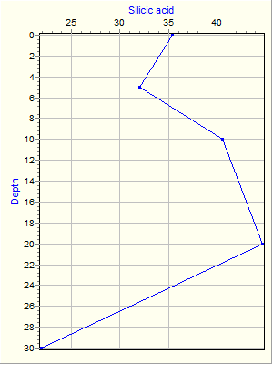 Variable Plot