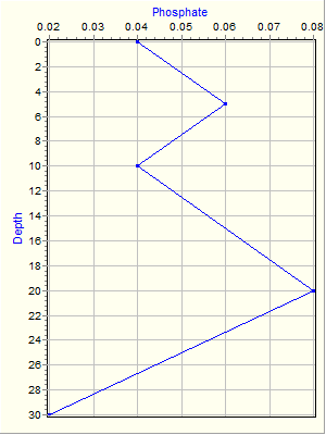 Variable Plot