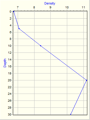 Variable Plot