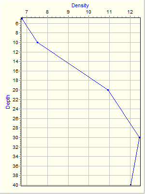 Variable Plot