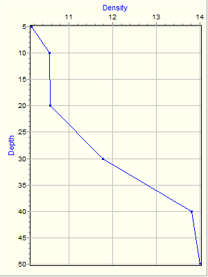 Variable Plot