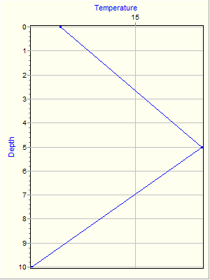 Variable Plot