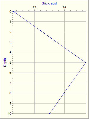 Variable Plot