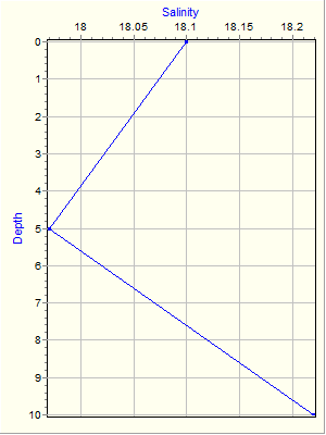 Variable Plot