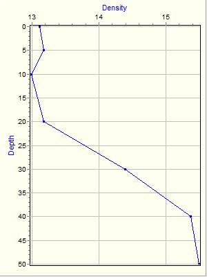 Variable Plot