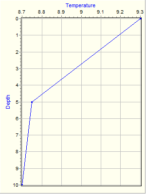 Variable Plot