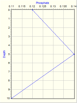 Variable Plot