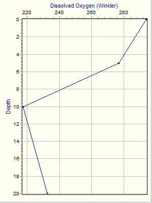 Variable Plot