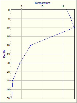 Variable Plot