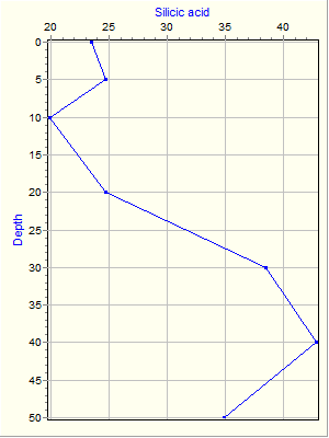 Variable Plot