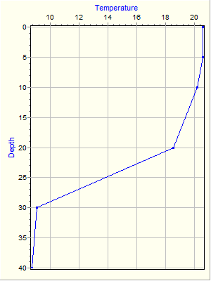 Variable Plot