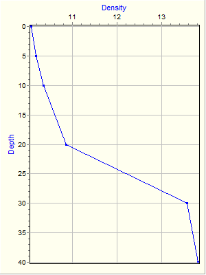 Variable Plot