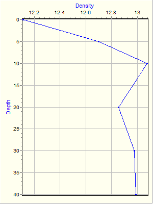 Variable Plot