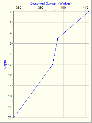 Variable Plot