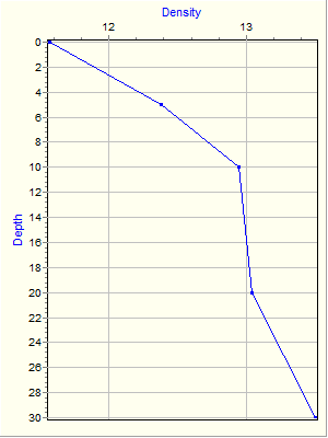 Variable Plot