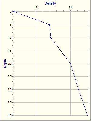 Variable Plot