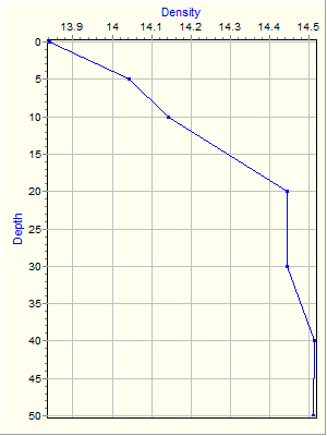 Variable Plot