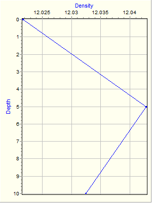 Variable Plot