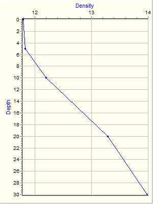 Variable Plot